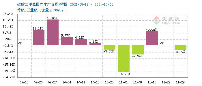 需求不佳 碳酸二甲酯行情持續(xù)向下運(yùn)行