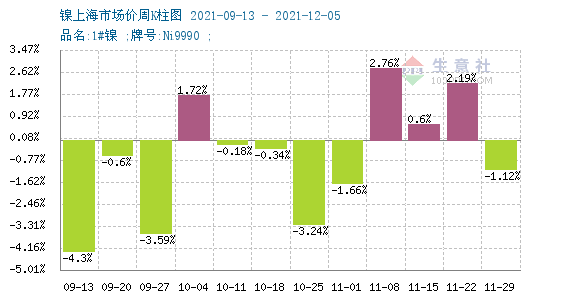 本周鎳價震蕩偏弱 現貨鎳報價147166.67元/噸