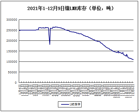 本周鎳價震蕩偏弱 現貨鎳報價147166.67元/噸
