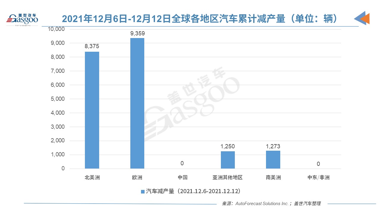 上周中國汽車市未因缺芯減產 各地區(qū)減產量均未過萬
