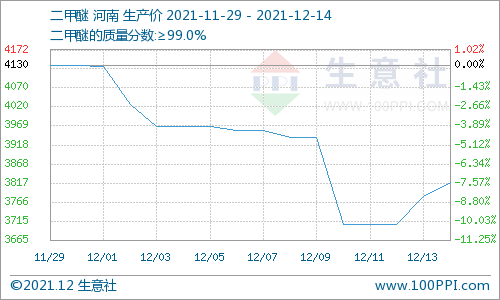 需求不足 碳酸二甲酯延續跌勢