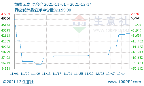 供需支撐 近期國內(nèi)磷礦石市場持續(xù)高位運行