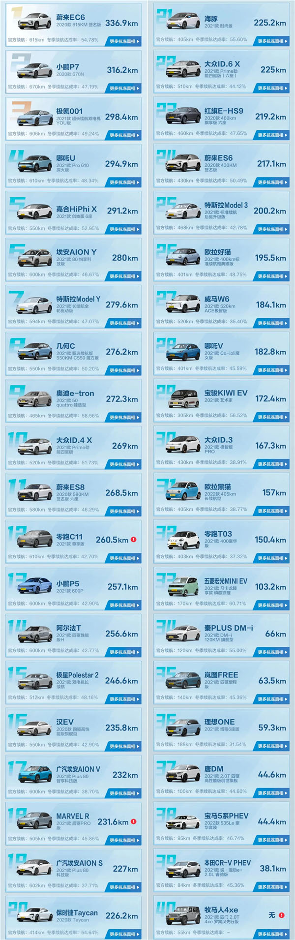 媒體實測電動車-20°C低溫續航 40款車型續航基本腰斬
