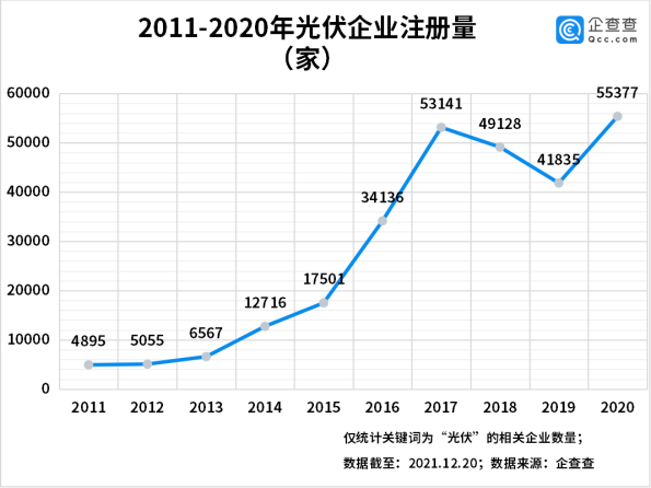 今年前三季度光伏企業(yè)注冊量同比增長55% 光伏組件降價迎行業(yè)拐點
