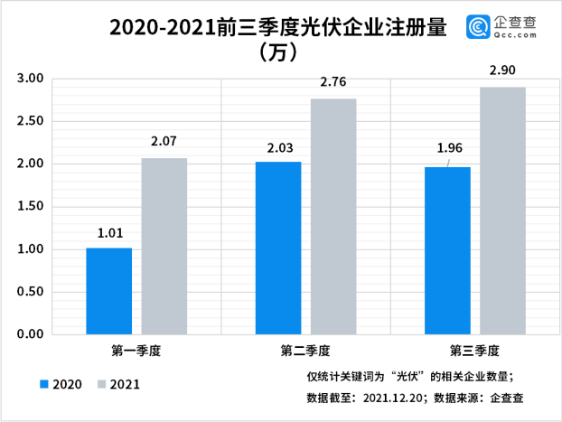 今年前三季度光伏企業(yè)注冊量同比增長55% 光伏組件降價迎行業(yè)拐點