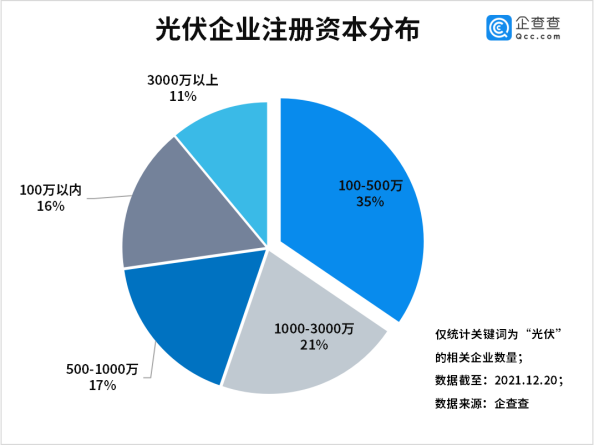 今年前三季度光伏企業(yè)注冊量同比增長55% 光伏組件降價迎行業(yè)拐點