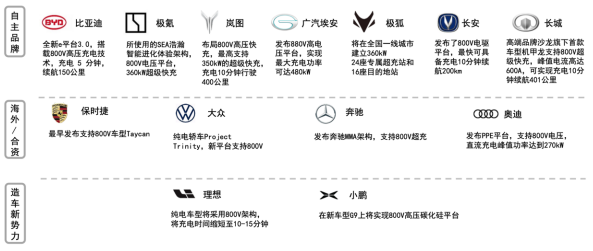 800V電壓平臺車型 800V電壓平臺車型