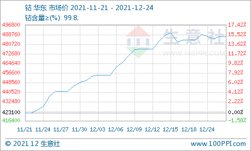 本周鈷價上漲放緩 鈷市行情震蕩調(diào)整