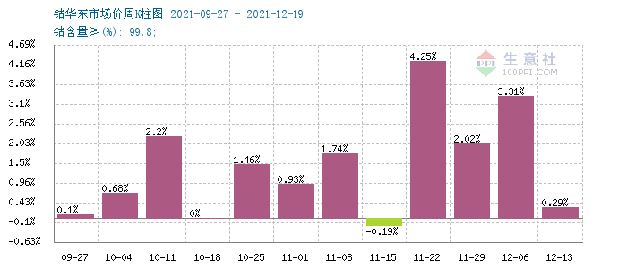 本周鈷價上漲放緩 鈷市行情震蕩調(diào)整