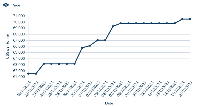本周鈷價上漲放緩 鈷市行情震蕩調(diào)整