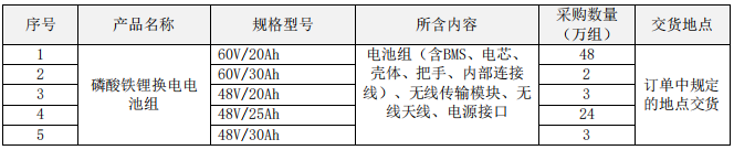 80萬組!中國鐵塔啟動2021-2022年磷酸鐵鋰換電電池集采 80萬組!中國鐵塔啟動2021-2022年磷酸鐵鋰換電電池集采