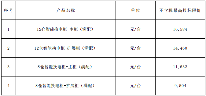 80萬組!中國鐵塔啟動2021-2022年磷酸鐵鋰換電電池集采 80萬組!中國鐵塔啟動2021-2022年磷酸鐵鋰換電電池集采