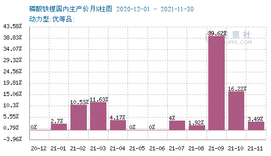 2021年磷酸鐵鋰需求猛增 全年上漲167.57%