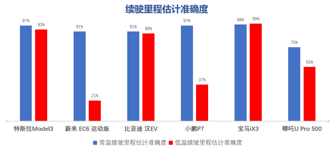 電動汽車冬季續航“虛標”？CCRT橫評六大熱門車型