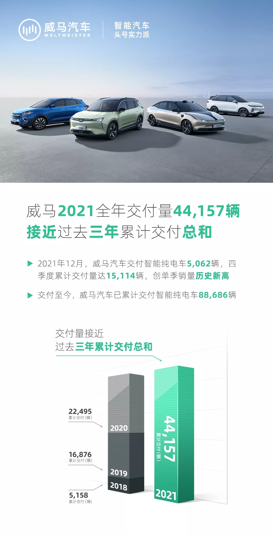 威馬2021全年交付44157輛 接近過去三年累計交付量總和 威馬2021全年交付44157輛 接近過去三年累計交付量總和