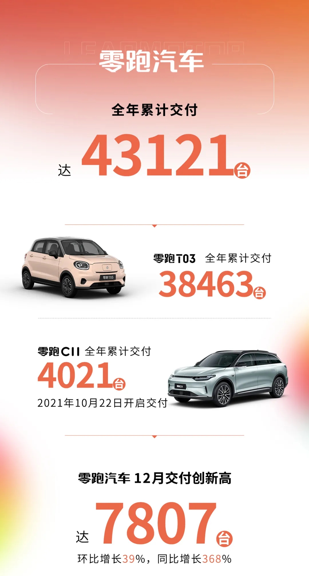 零跑汽車12月交付7807輛汽車 全年累計交付43121輛 零跑汽車12月交付7807輛汽車 全年累計交付43121輛