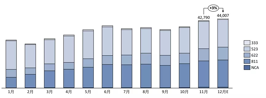 2021年中國三元材料產量約39.3萬噸 預計明年同比上漲31%