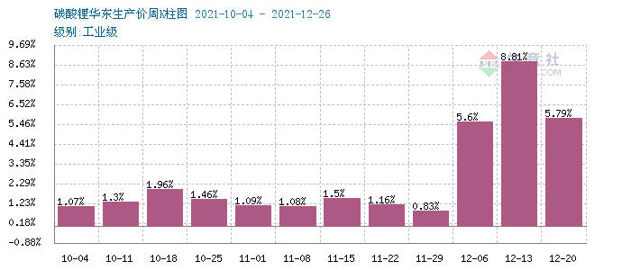 12月碳酸鋰漲勢兇猛 預計短期價格持續走高
