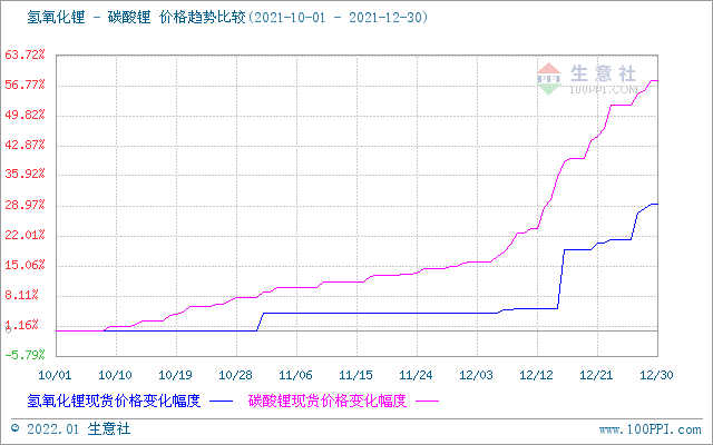 12月碳酸鋰漲勢兇猛 預計短期價格持續走高