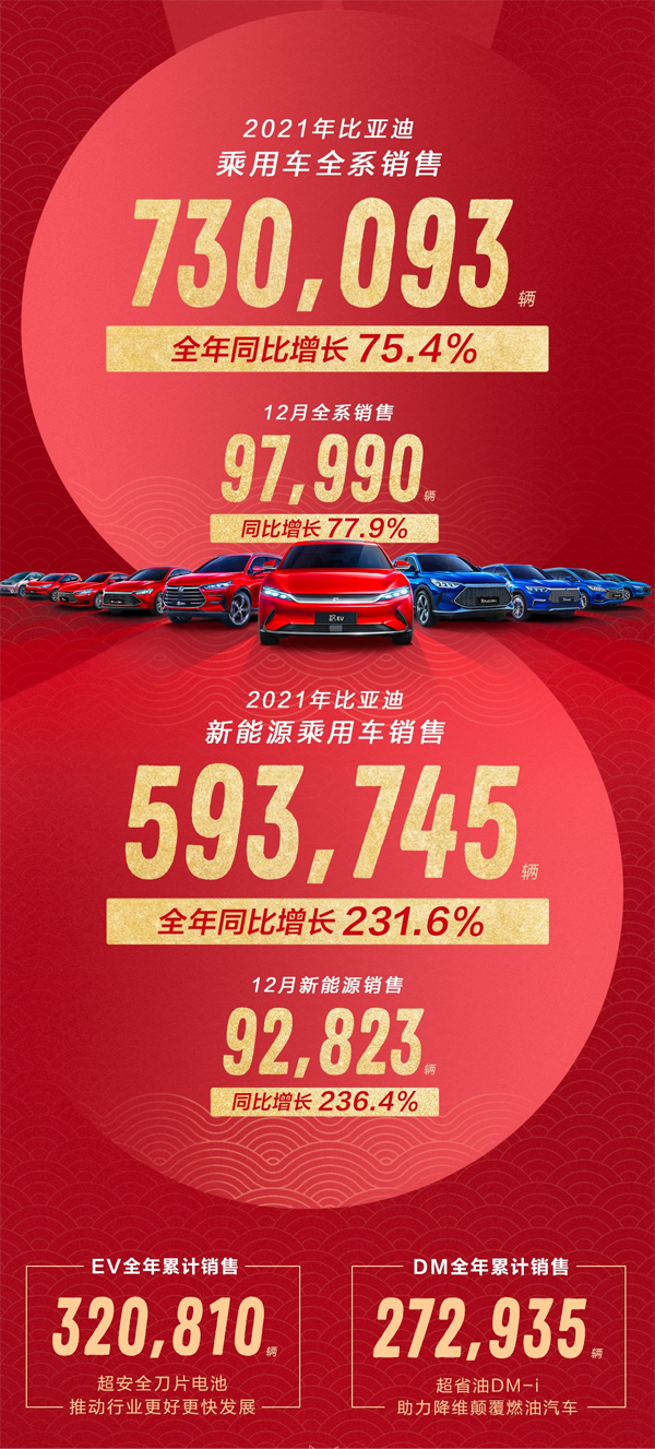 新能源月銷再破9萬(wàn)！比亞迪新能源乘用車年銷近60萬(wàn)