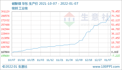 元旦節(jié)后碳酸鋰價格漲勢不停 短期持續(xù)走高
