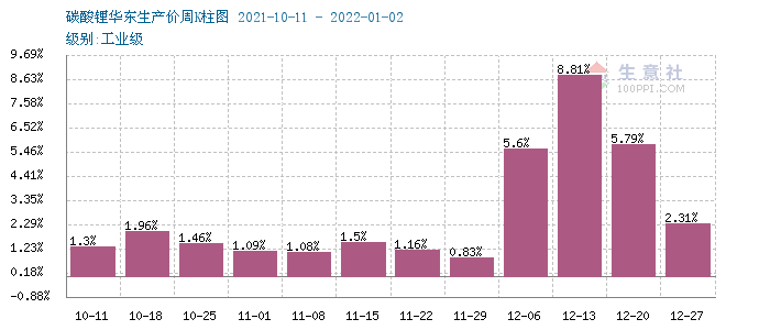 元旦節(jié)后碳酸鋰價格漲勢不停 短期持續(xù)走高