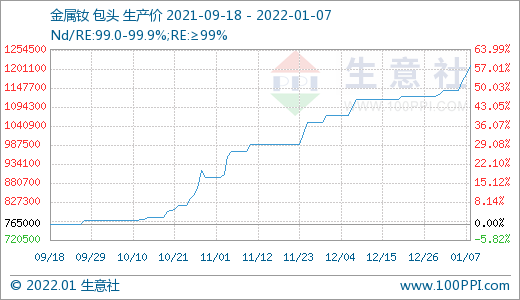稀土市場迎來“開門紅” 價(jià)格持續(xù)上漲