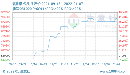 稀土市場迎來“開門紅” 價(jià)格持續(xù)上漲
