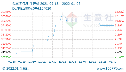 稀土市場迎來“開門紅” 價(jià)格持續(xù)上漲