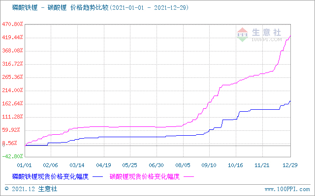 碳酸鋰,磷酸鐵鋰,鋰電材料