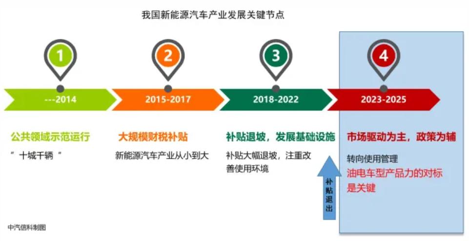 補貼將退出！新能源汽車產業發展趨勢分析
