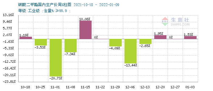 供應緊張 節后碳酸二甲酯漲幅3.05%