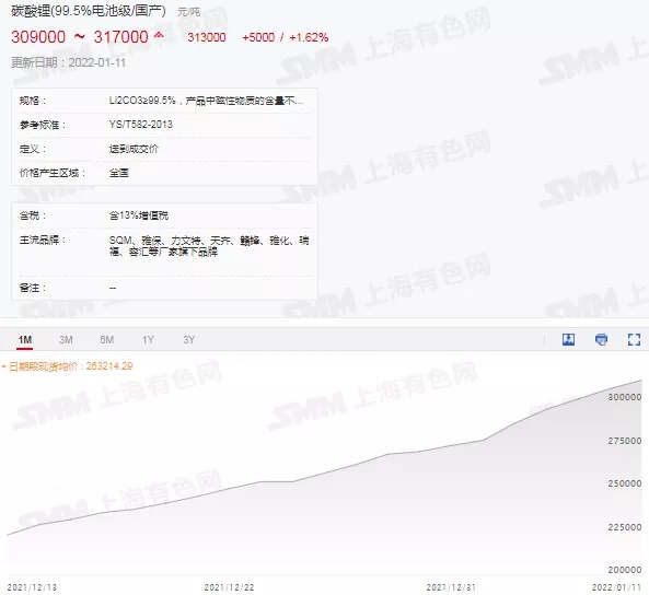 國產(chǎn)電池級(jí)碳酸鋰現(xiàn)貨均價(jià)升至31.3萬元/噸 氫氧化鋰持續(xù)跟漲