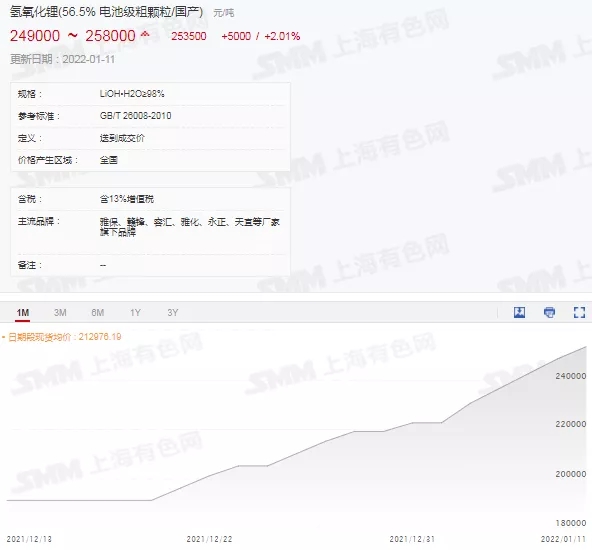 國產(chǎn)電池級(jí)碳酸鋰現(xiàn)貨均價(jià)升至31.3萬元/噸 氫氧化鋰持續(xù)跟漲