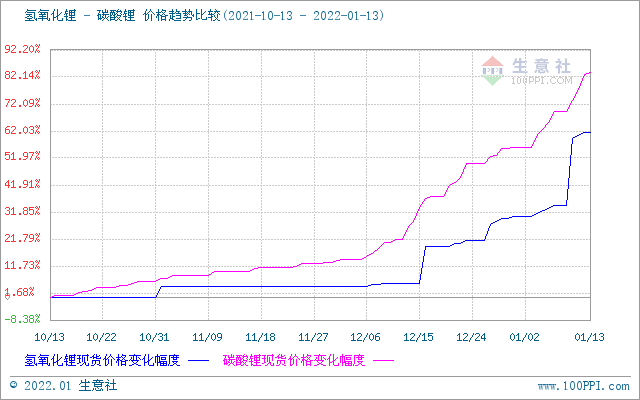 碳酸鋰價格節節高升 短期可能漲勢不停