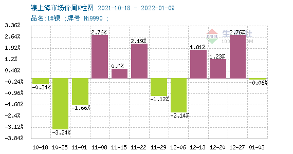 電動汽車領域硫酸鎳需求旺盛 現貨鎳報價漲至16.65萬/噸