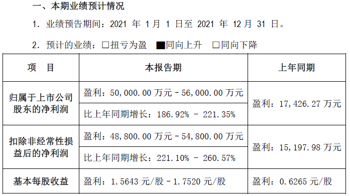 中礦資源2021年業(yè)績預(yù)計情況