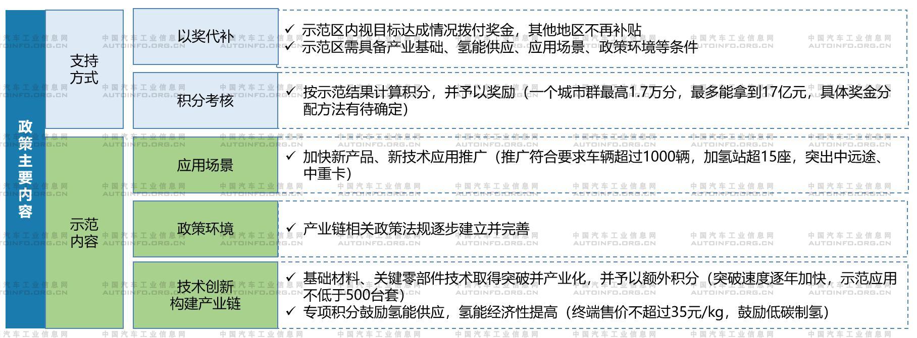 燃料電池以獎代補政策內容框架