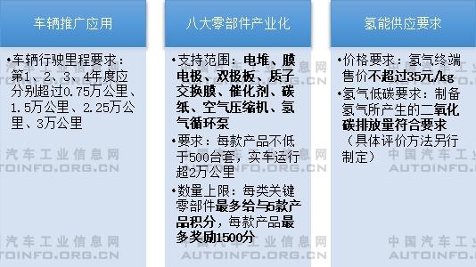 示范城市群的三方面具體要求