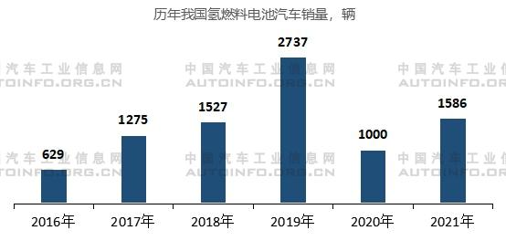 歷年我國燃料電池汽車銷量