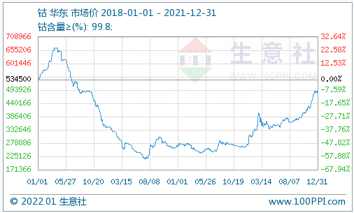 鈷,鈷價(jià),鈷鹽