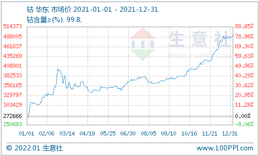 鈷,鈷價(jià),鈷鹽