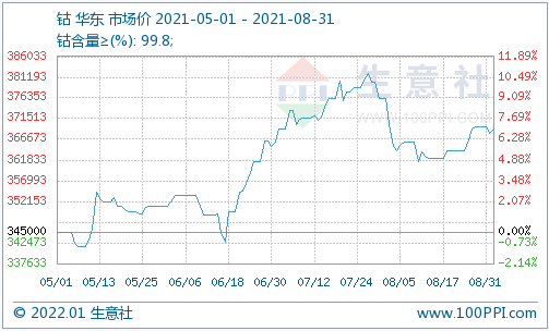 鈷,鈷價(jià),鈷鹽