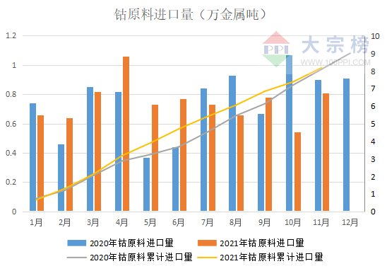 鈷原料進(jìn)口