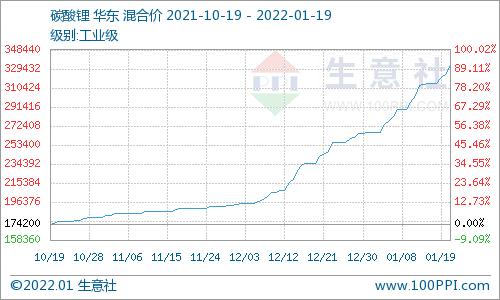 電池級碳酸鋰36萬元/噸 下游磷酸鐵鋰企業仍有部分備貨缺口