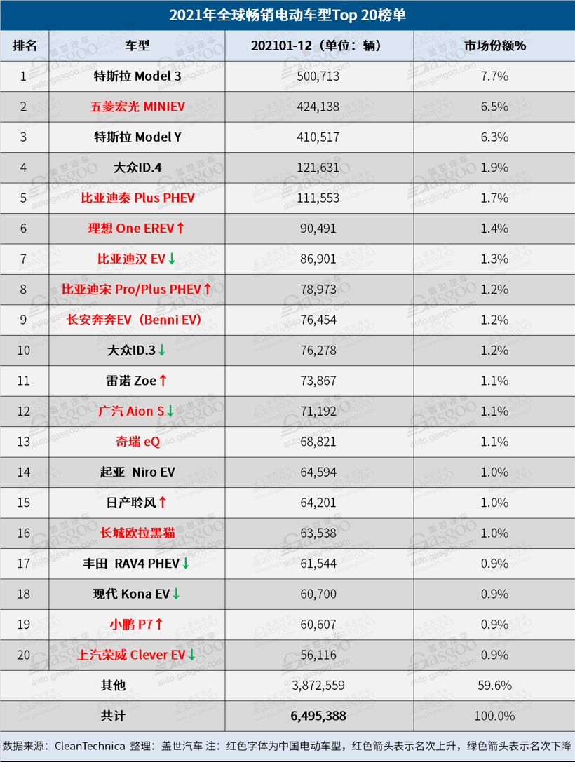 2021年全球電動(dòng)車銷量：Model 3四度奪魁，比亞迪逼近特斯拉