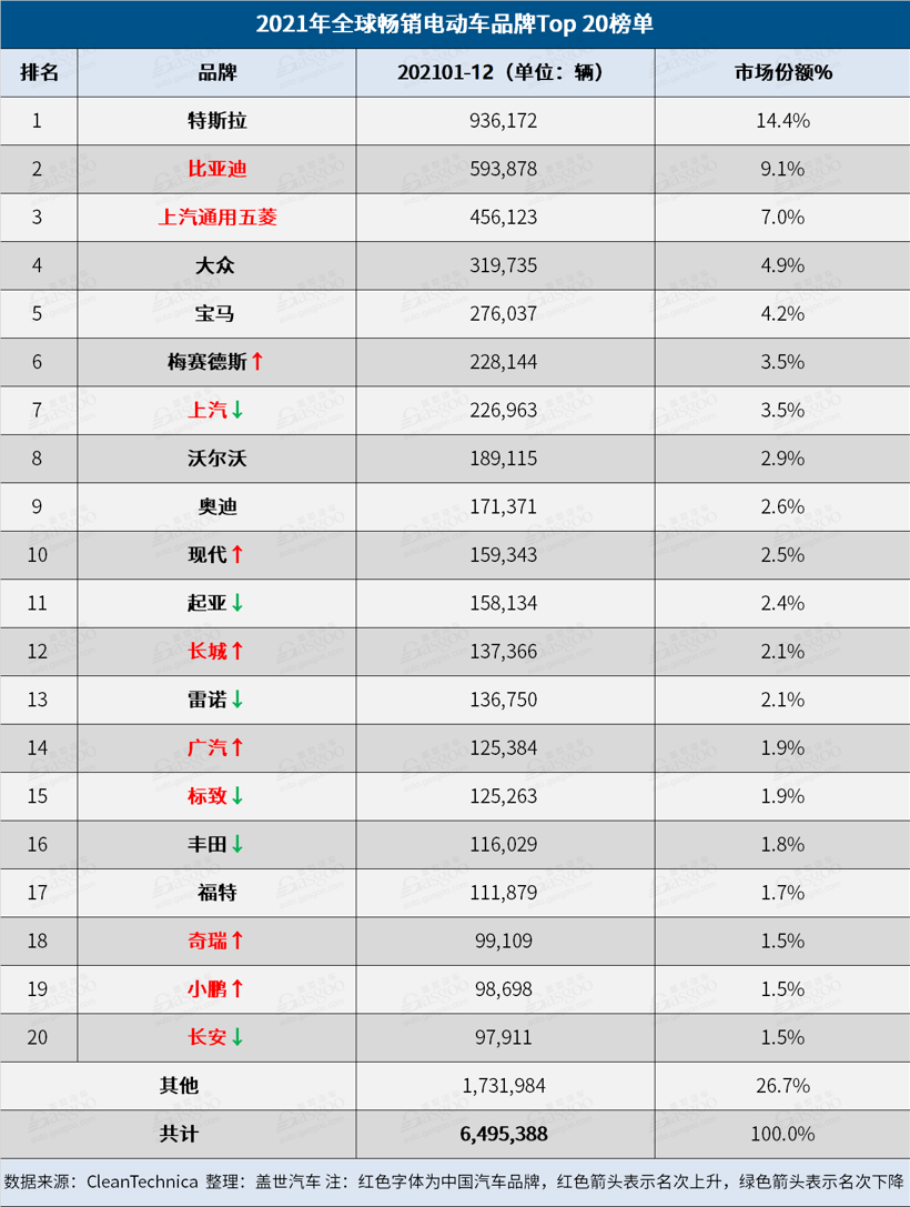 2021年全球電動(dòng)車銷量：Model 3四度奪魁，比亞迪逼近特斯拉
