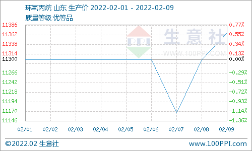供應增壓 需求不足 節后碳酸二甲酯行情走跌