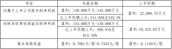 藏格礦業2021年業績預告數據