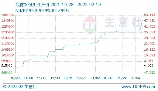 需求旺盛 稀土市場行情節節攀升